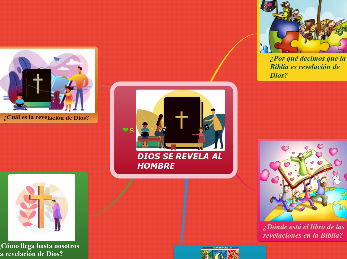 DIOS SE REVELA AL HOMBRE Mind Map